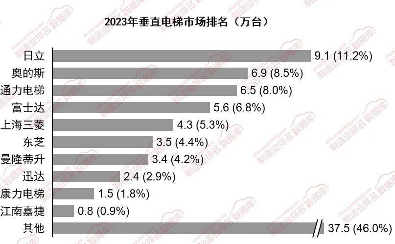 麻将胡了试玩外资品牌在垂直电梯市场中依然占据主导地位